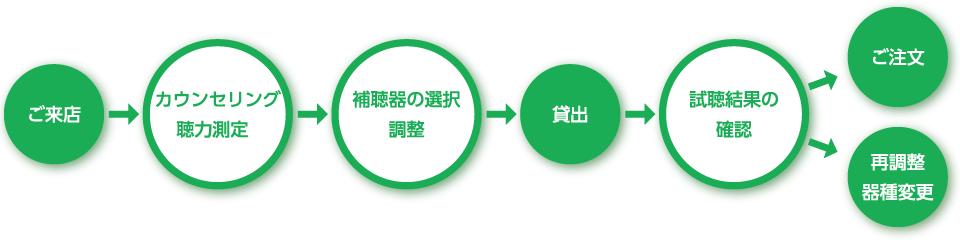 ご来店→カウンセリング聴力測定→補聴器の選択調整→貸出→試聴結果の確認→ご注文もしくは再調整・器種変更